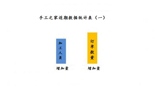 加班到夜里十點(diǎn)，要讓珠繡外發(fā)材料盡快到加工人員的手中(圖1)